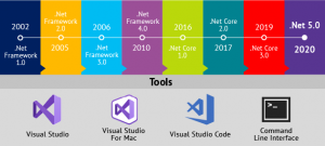Brief History Of Microsoft .Net:
