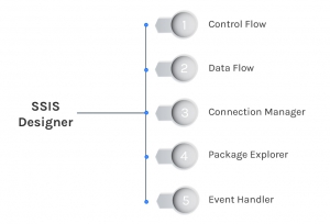 SQL Server Integration Services