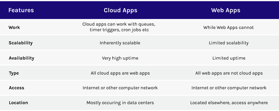 diff bw cloud app and web app