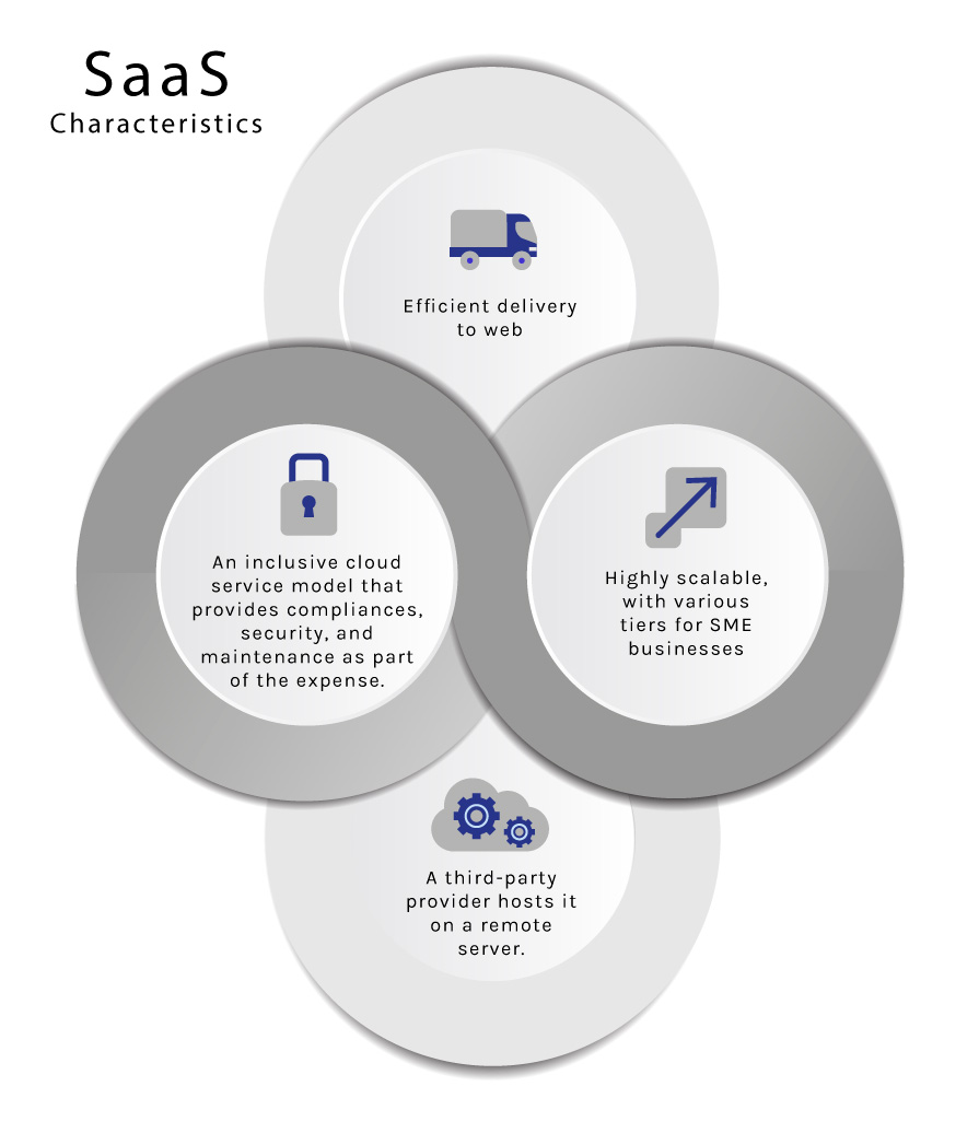 Characteristics of SaaS
