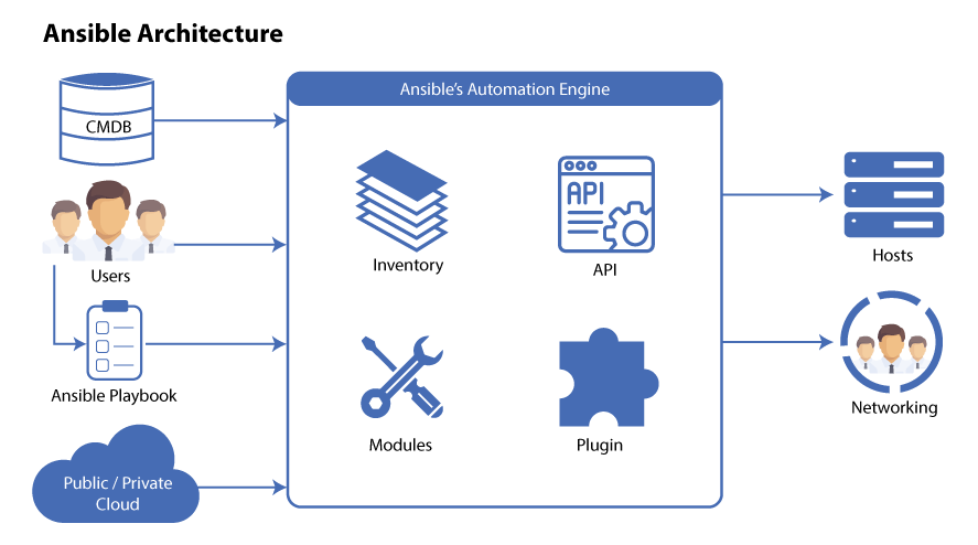 Ansible Architecture