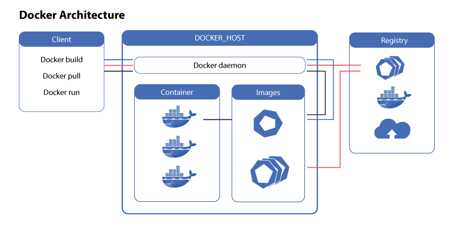 Docker Architecture