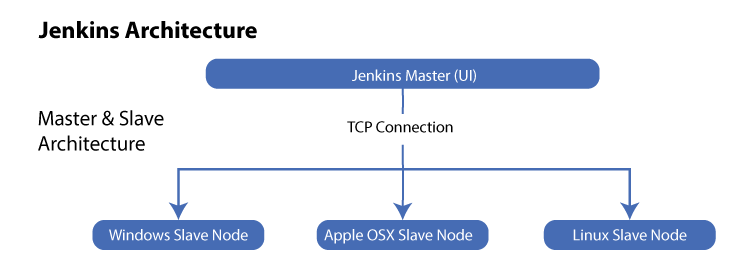 Jenkins Architecture