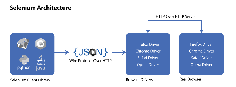 Selenium Architecture