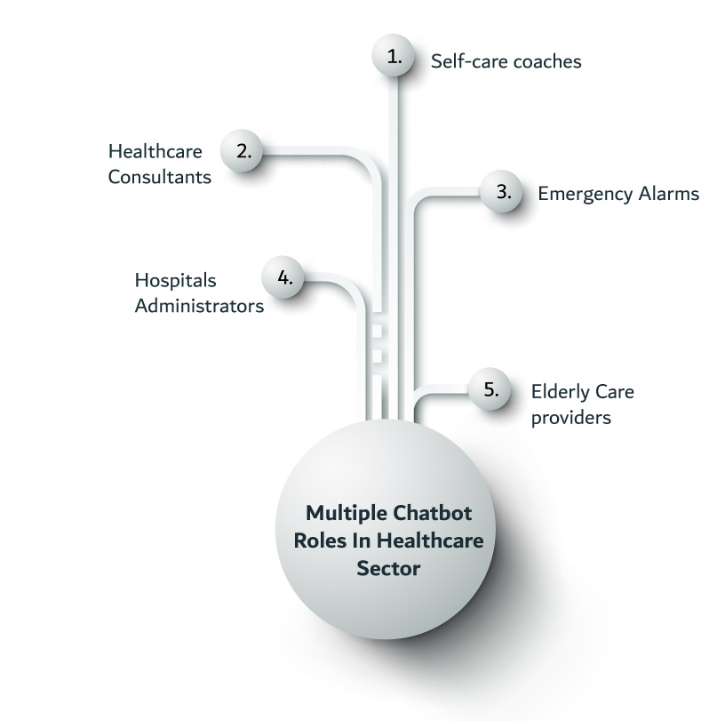 Multiple Chatbot Roles in Healthcare Sector