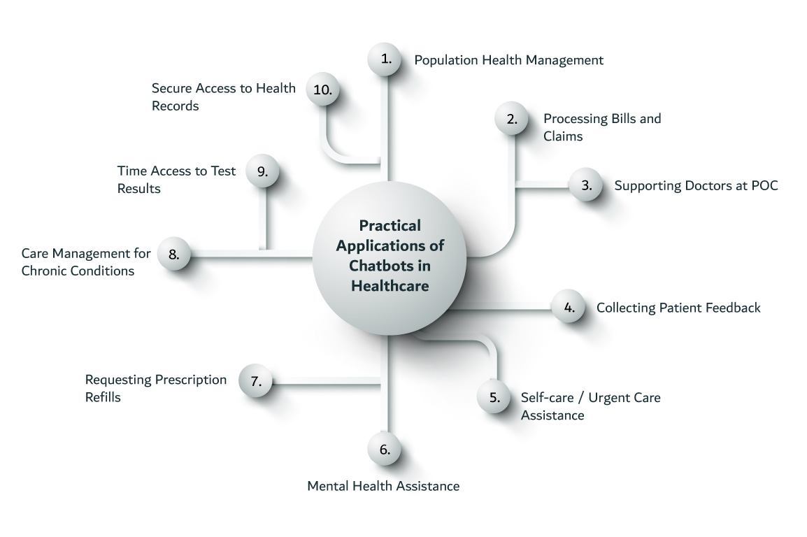 Chatbots Use Cases in Healthcare