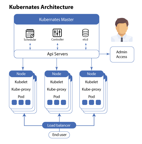 Kubernetes Architecture