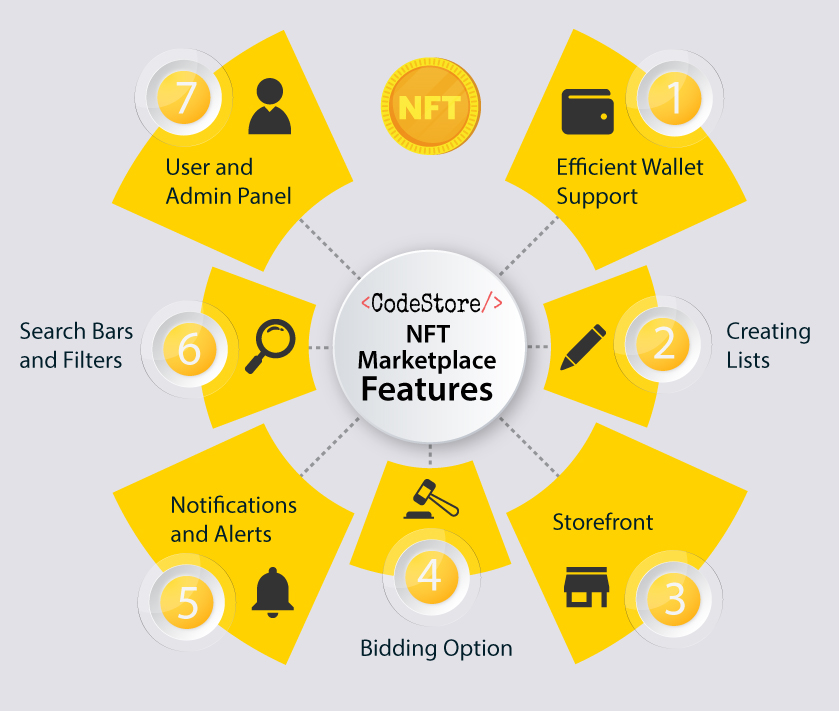 Features of CodeStore’s NFT Marketplace