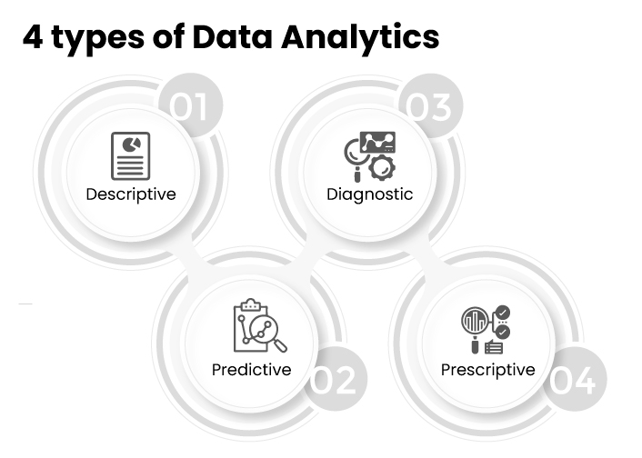 There are 4 types of Data Analytics
