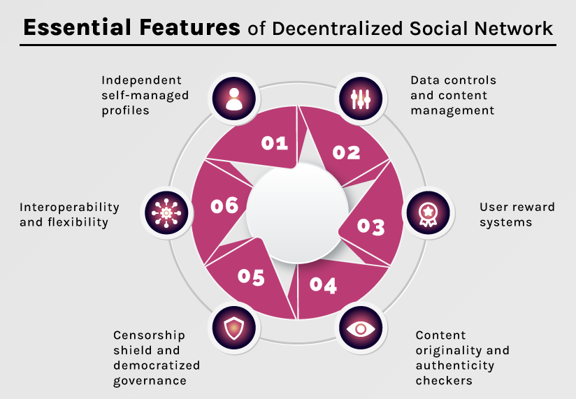 Essential Features of Decentralized Social Network