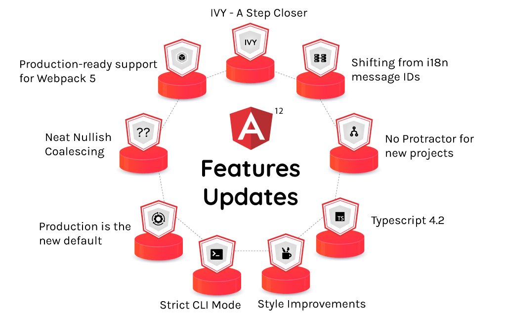 Features of Angular 12
