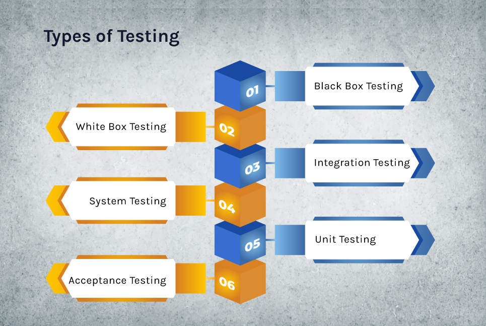 type of testing