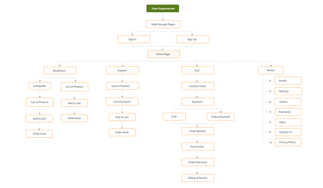 fresh-supermarket-user-flow
