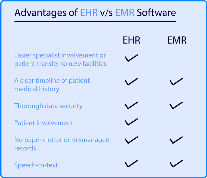 Advantages of EHR Software vs EMR Software