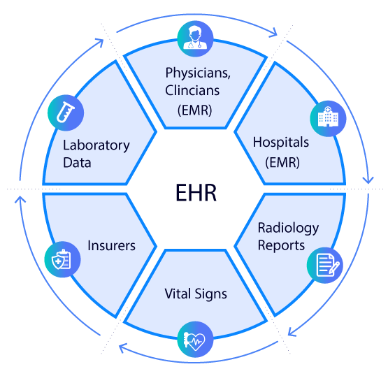 What is an EHR? 