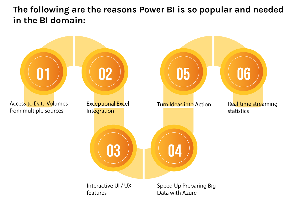 Reasons to use Power BI