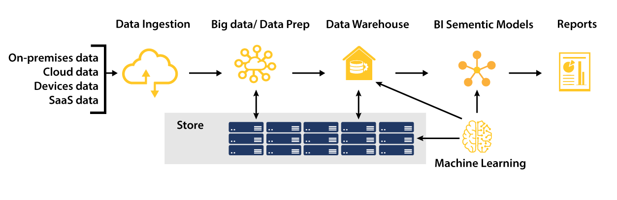 Power BI architecture