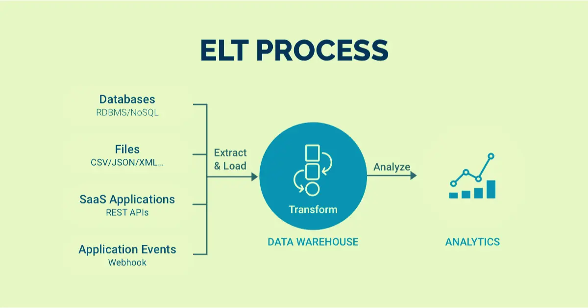 ELT