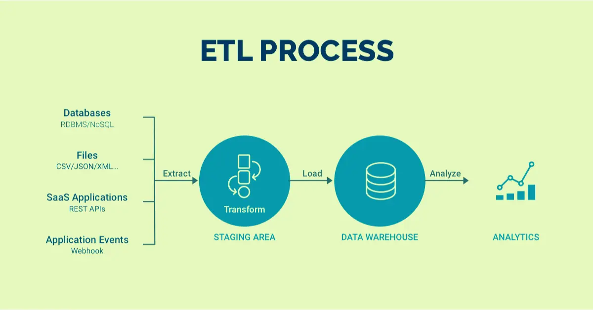 ETL Process