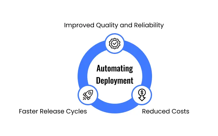 Automating Deployment with Azure DevOps