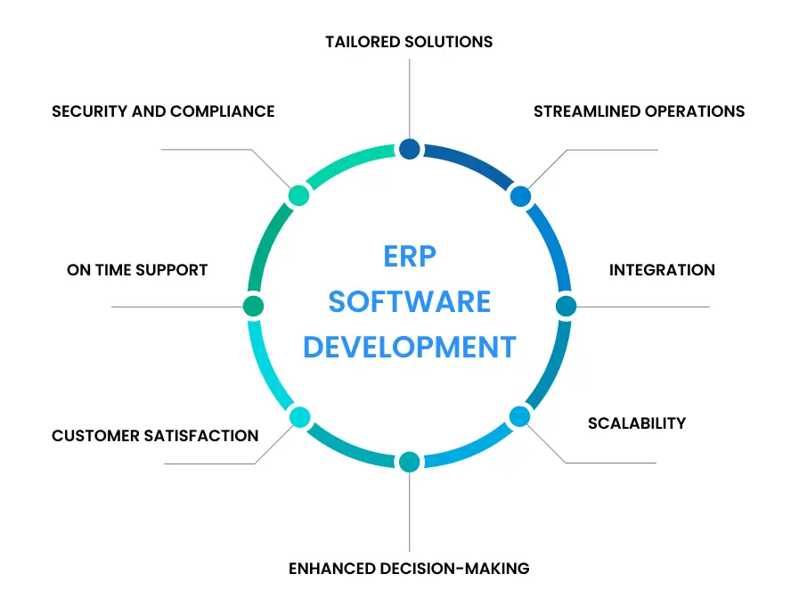 How ERP Software Development Companies Help Businesses
