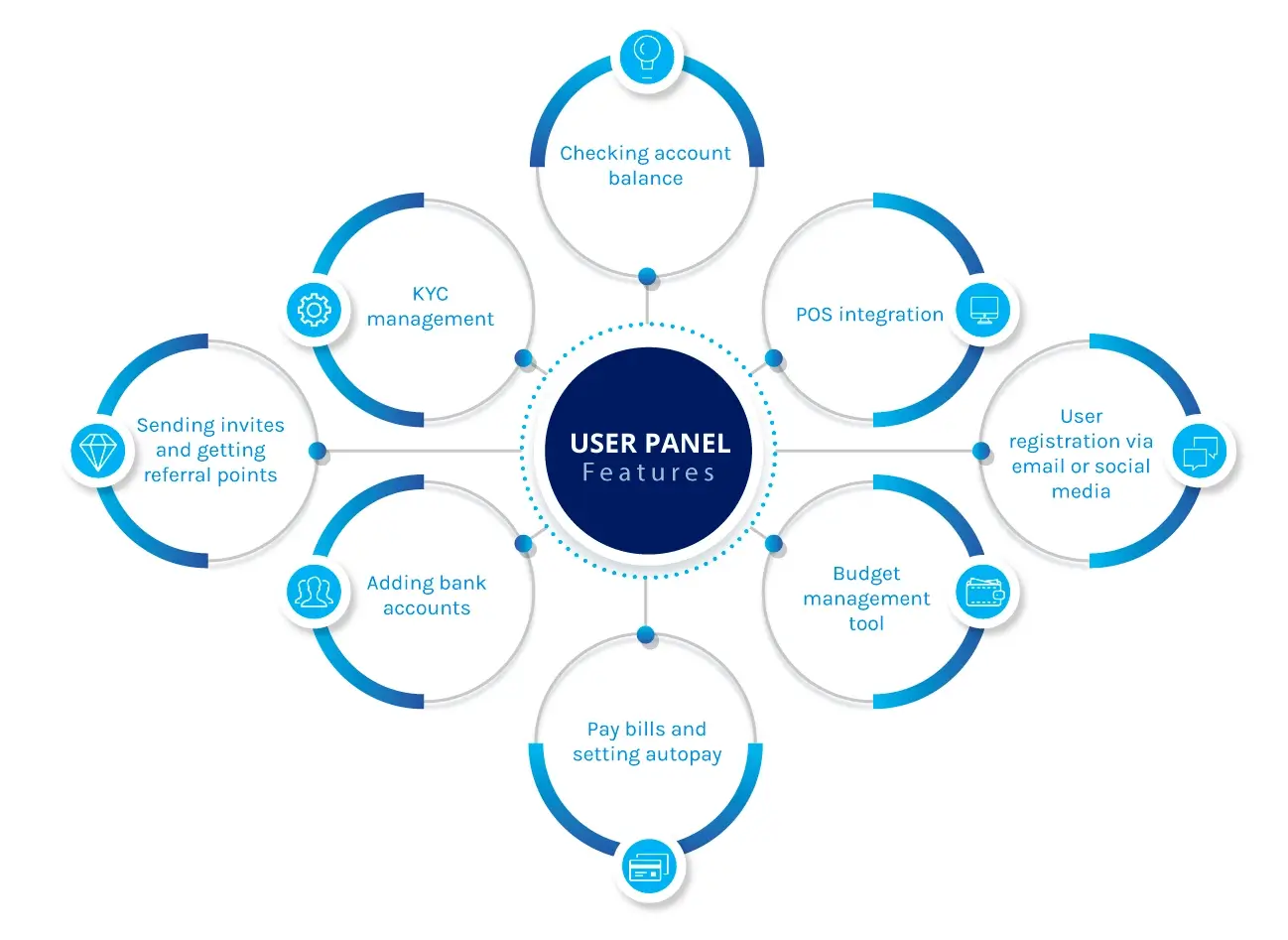User Panel Features