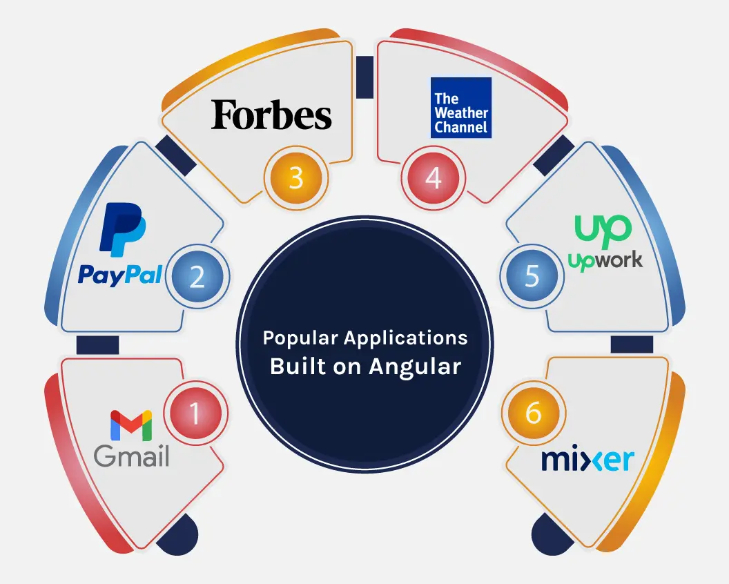 Popular Apps Built on Angular
