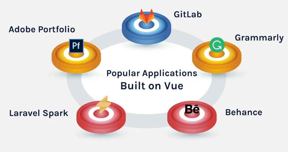 Popular Applications Built on Vue