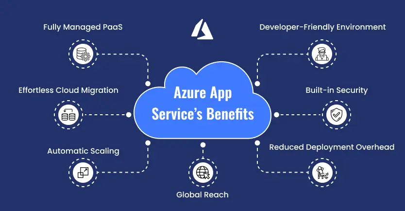 azure app services benefits