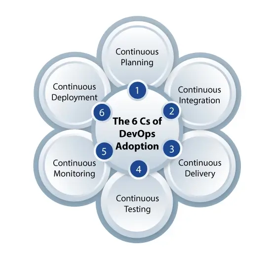 The 6 Cs of DevOps Adoption