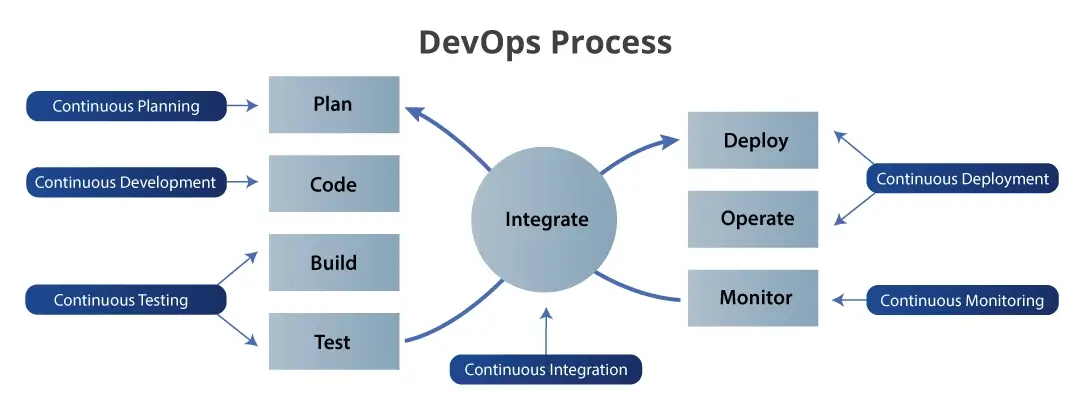 DevOps Process