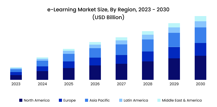 e-learning market size