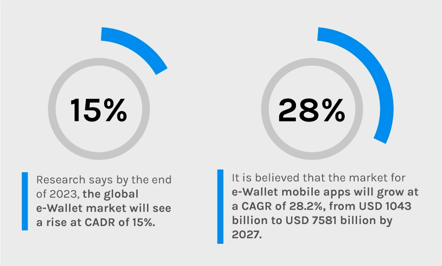 Why Develop an E-Wallet Mobile App - Some Market Stats