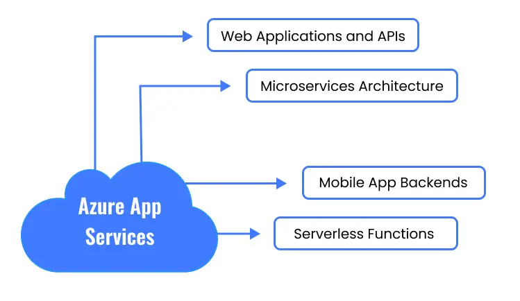 uses of azure services