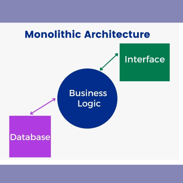 What is Monolithic Architecture? What is Monolithic Architecture?