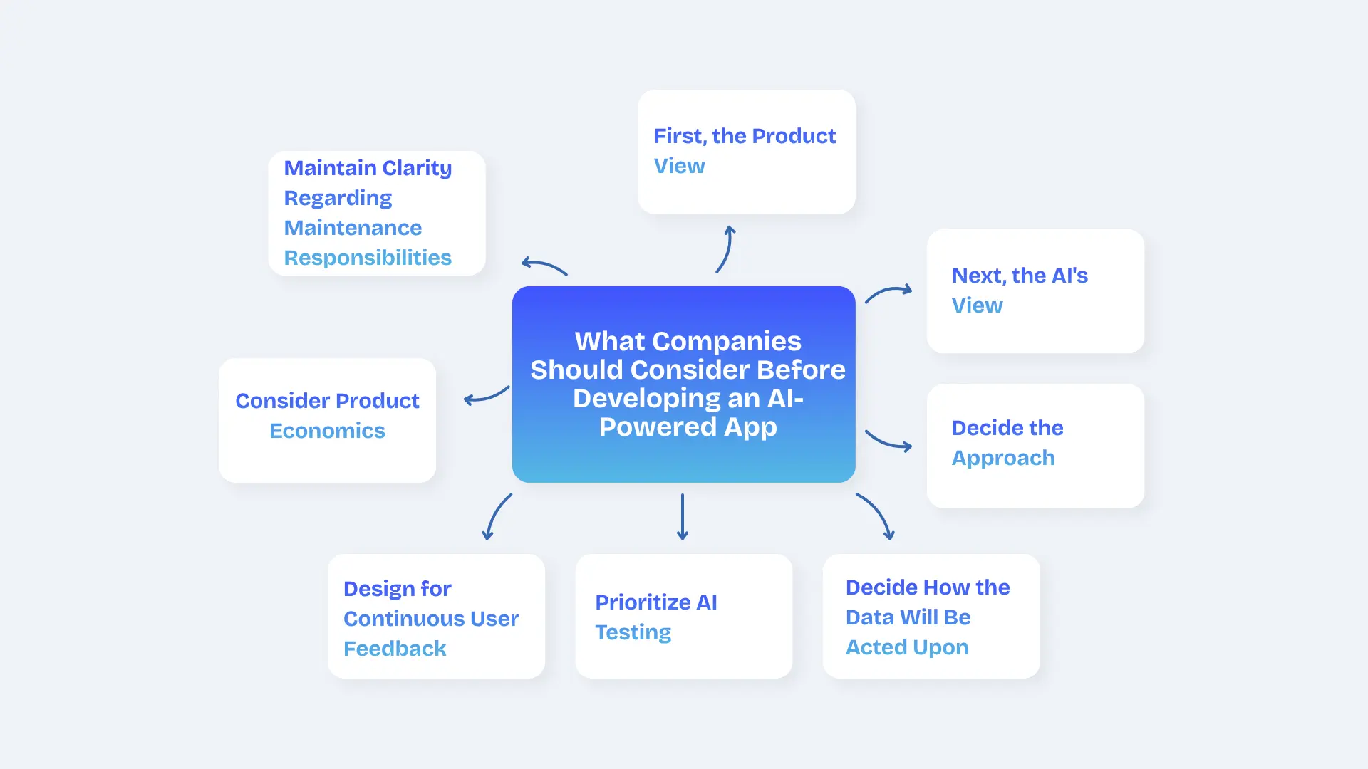 What Companies Should Consider Before Developing an AI-Powered App 