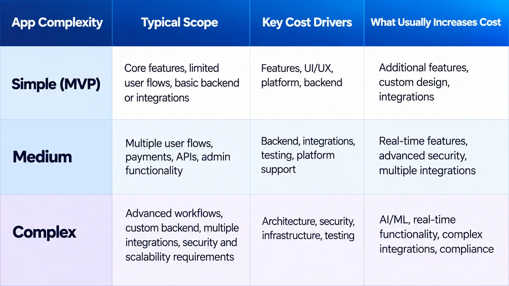 Mobile App Development Cost at a Glance