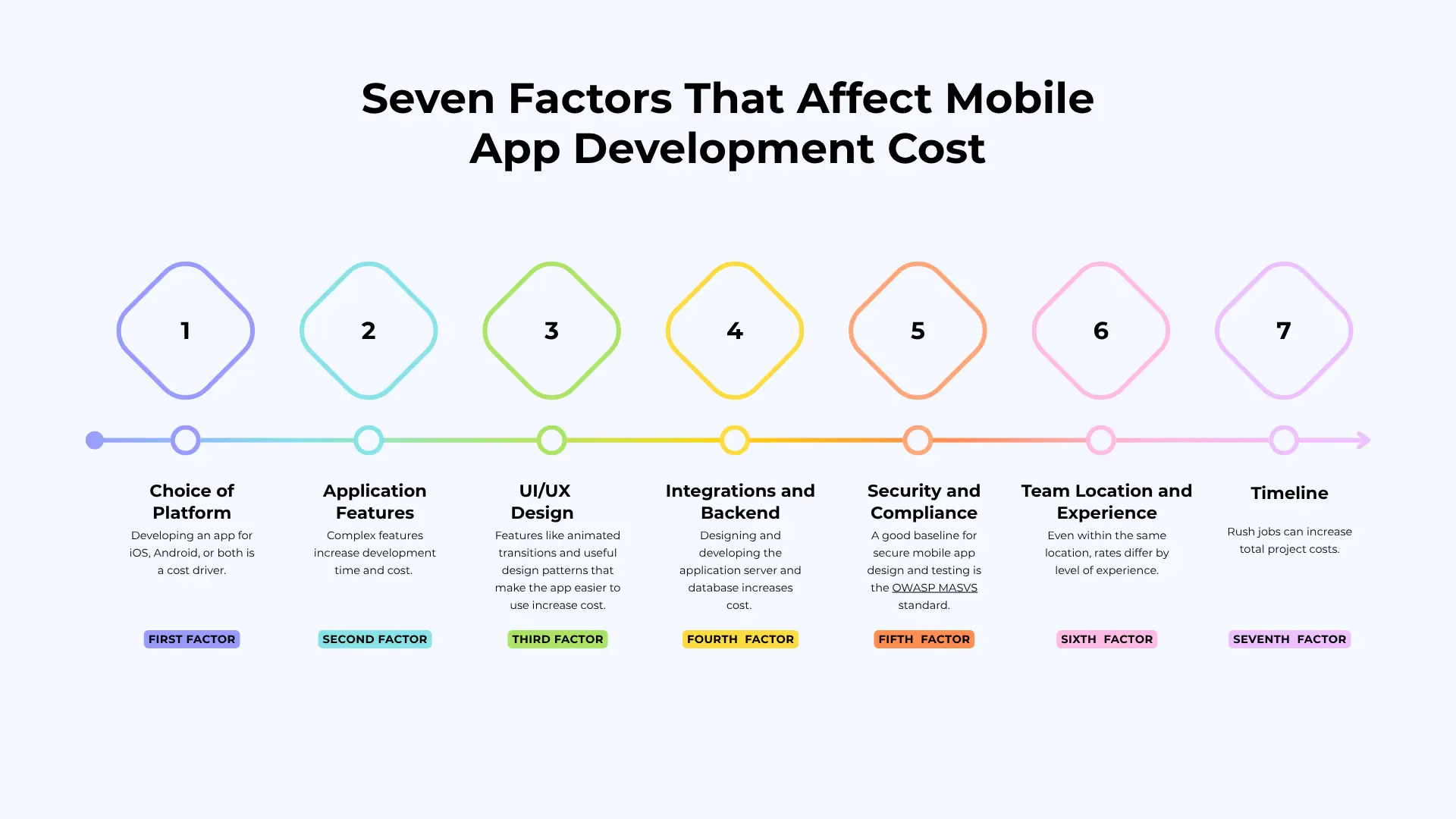 Seven Factors That Affect Mobile App Development Cost