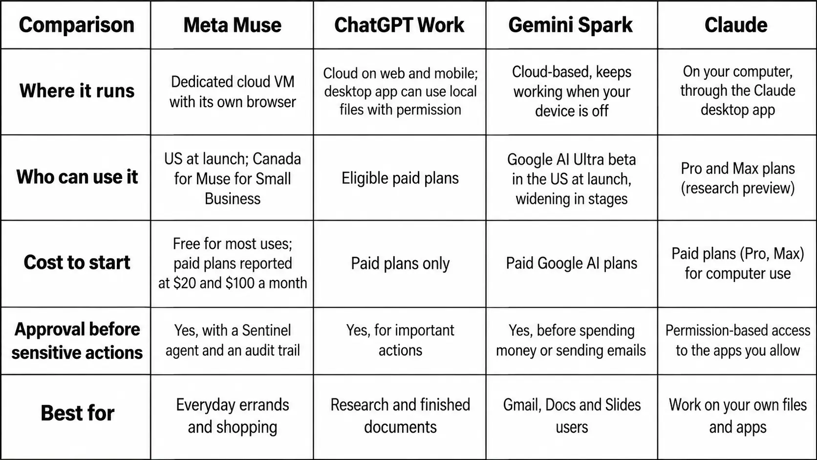 Meta Muse vs ChatGPT vs Gemini vs Claude: Quick Comparison