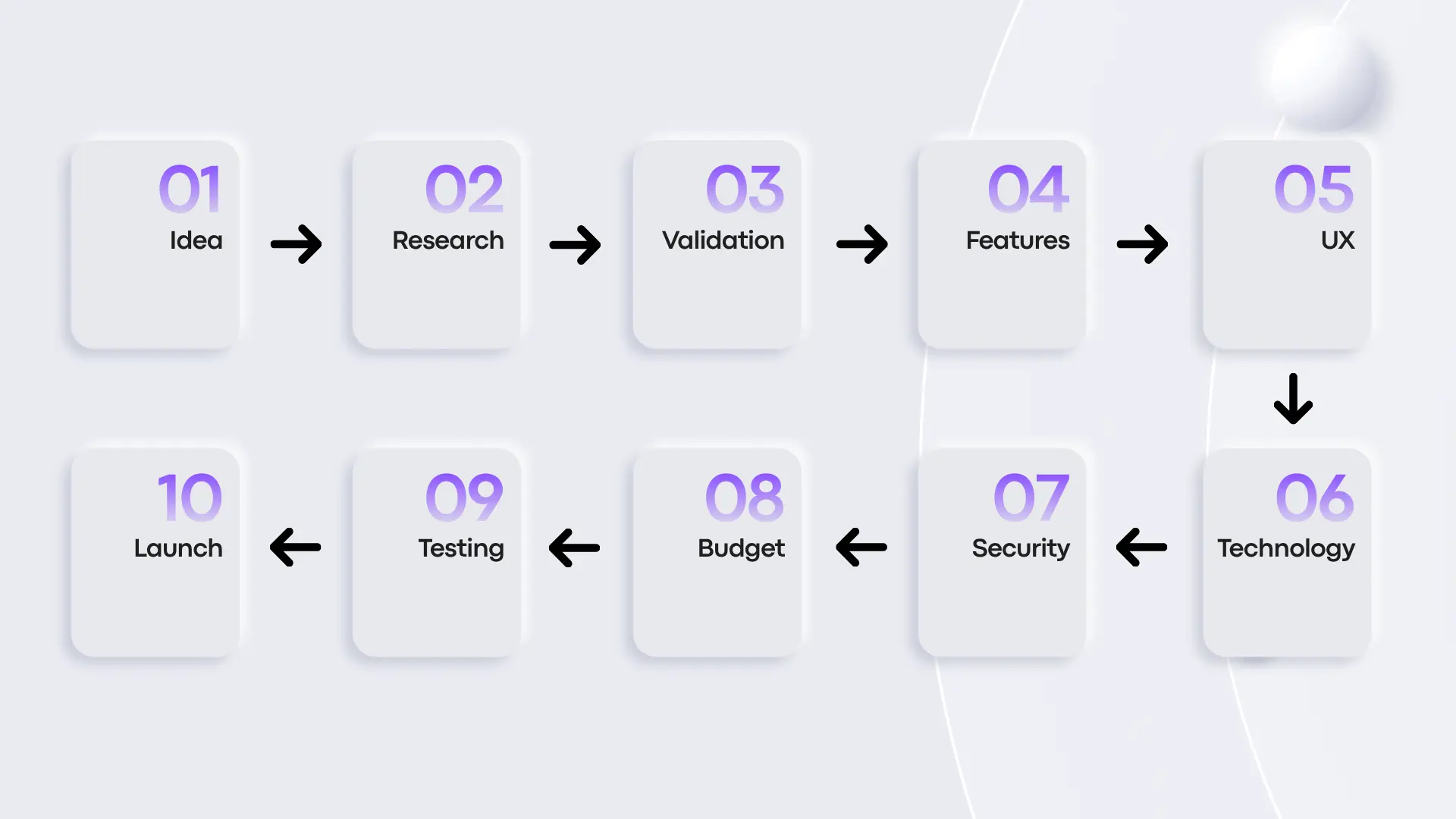Mobile app planning steps from idea to launch