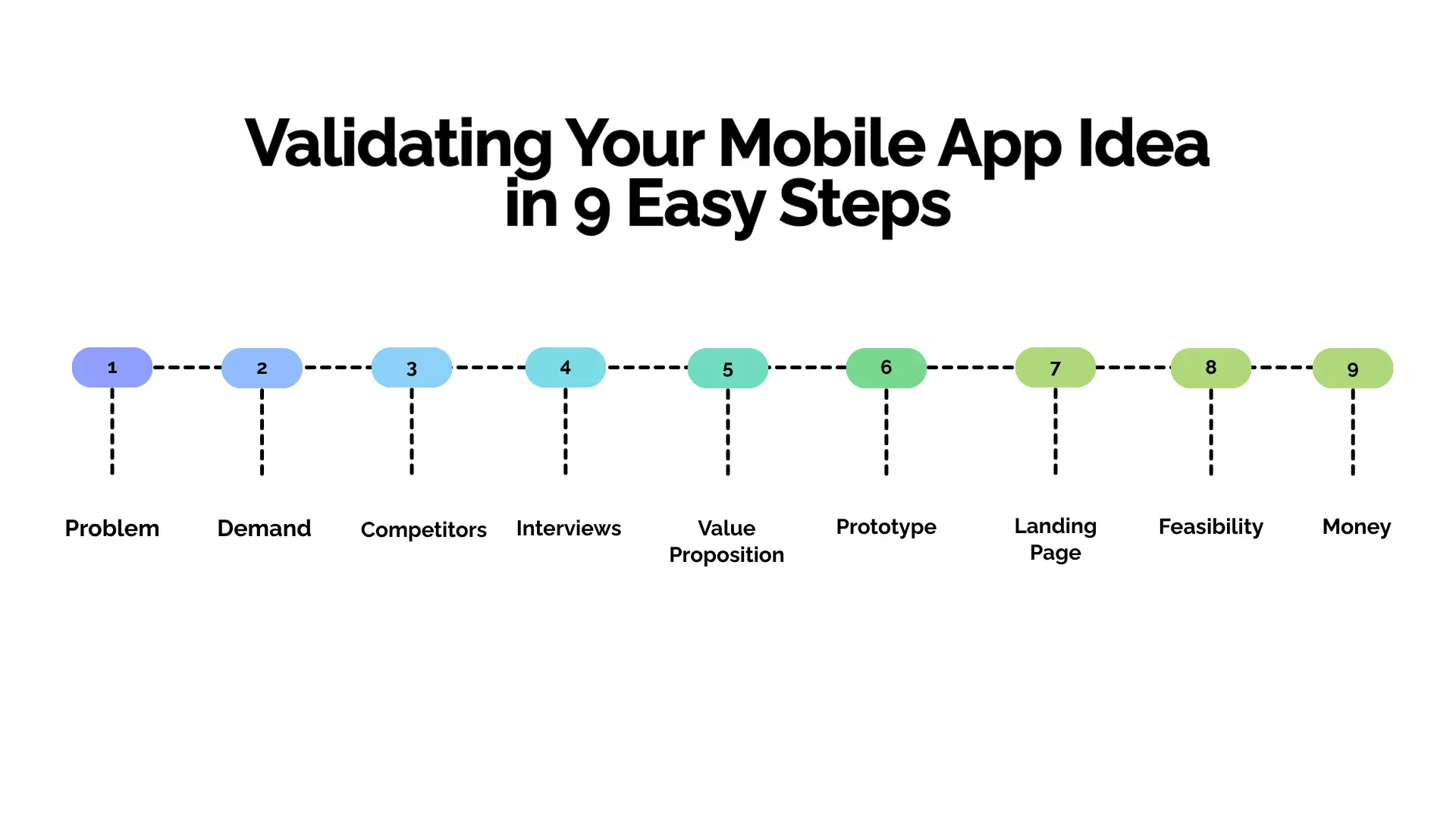 Validating Your Mobile App Idea in 9 Easy Steps 