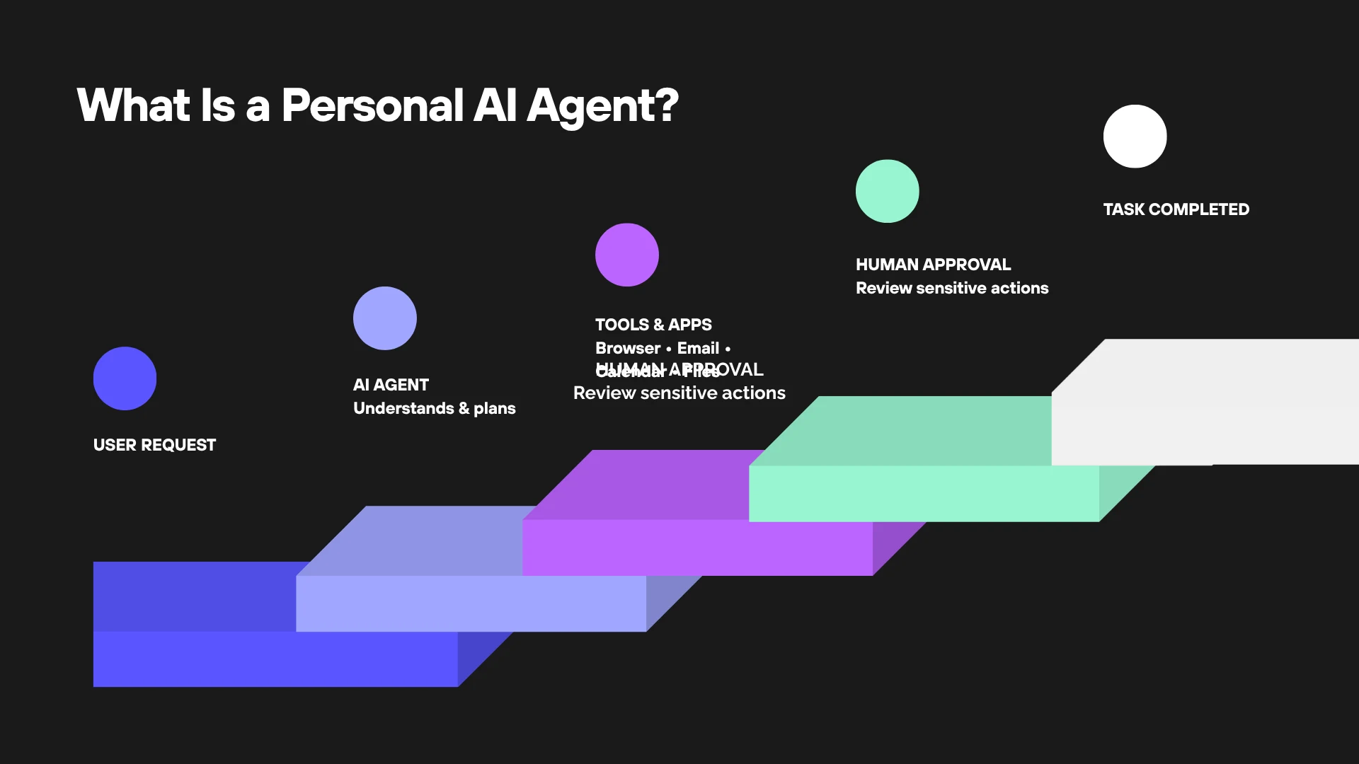What Is a Personal AI Agent