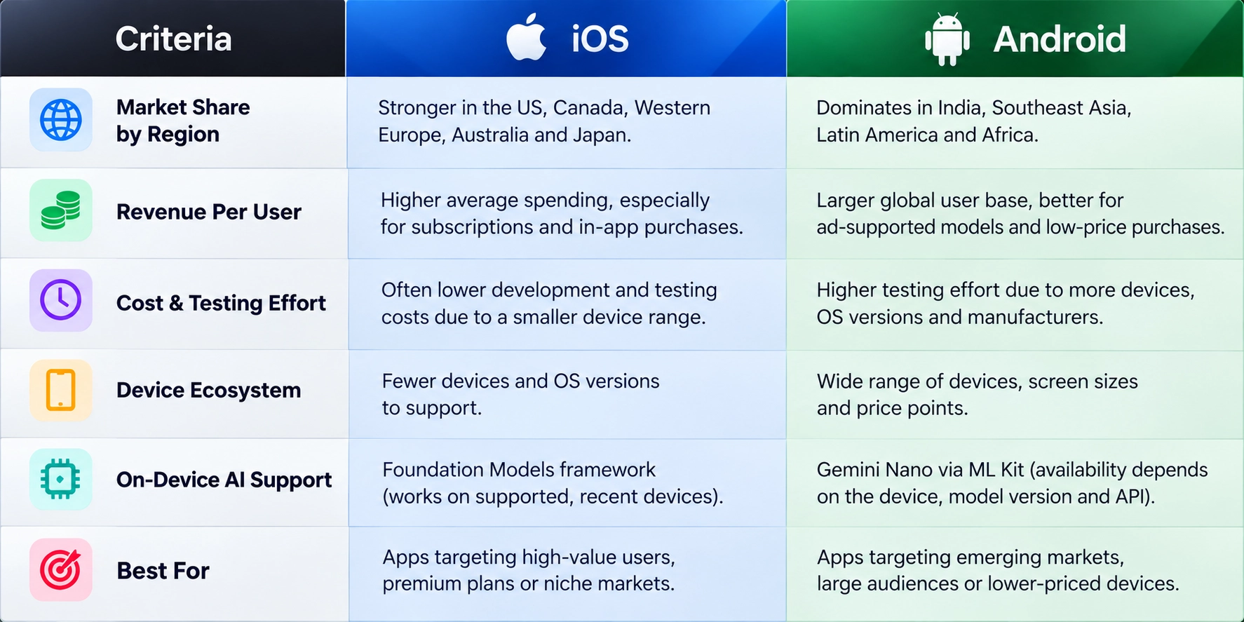 iOS vs Android app development comparison table covering market share, revenue per user, cost, testing effort, device ecosystem, and AI capabilities.
